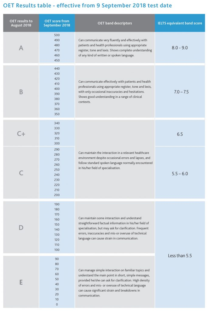 OET 2.0 Result Table